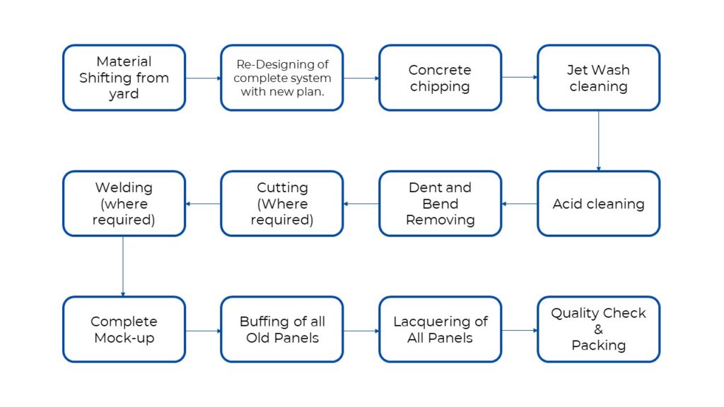 Refurbishment Process